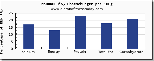 calcium and nutrition facts in a cheeseburger per 100g